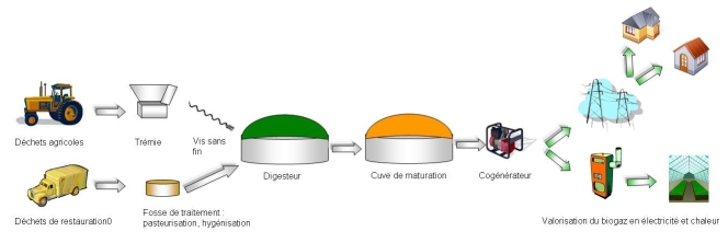 schma installation de methanisatio