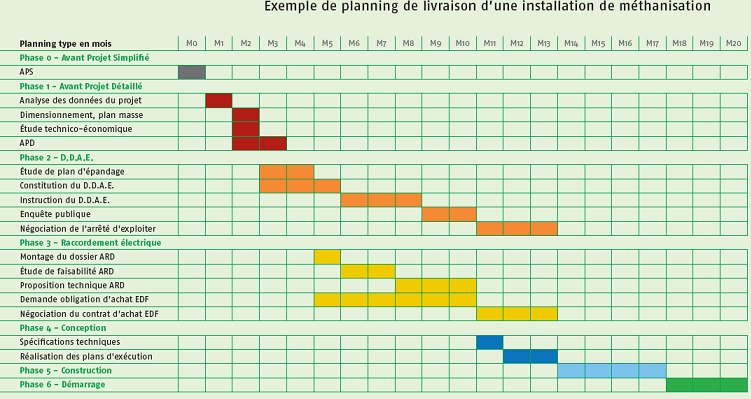 planning de livraison d'une installation de biogaz