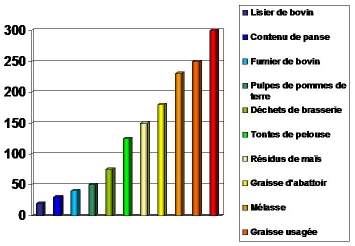 histogramme potentiel methane